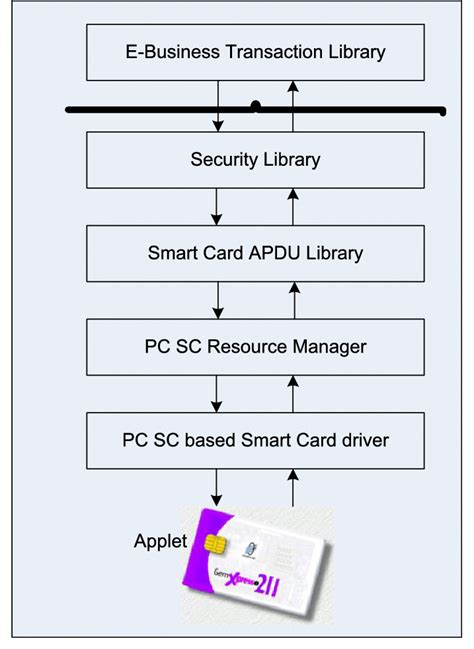 smart card architecture|smart card operating systems.